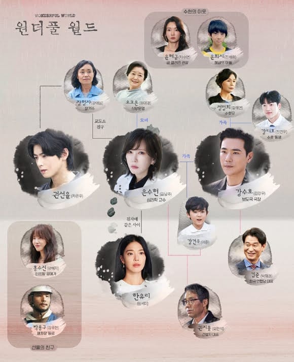 K Drama Wonderful World Meet the Characters and Their Connections