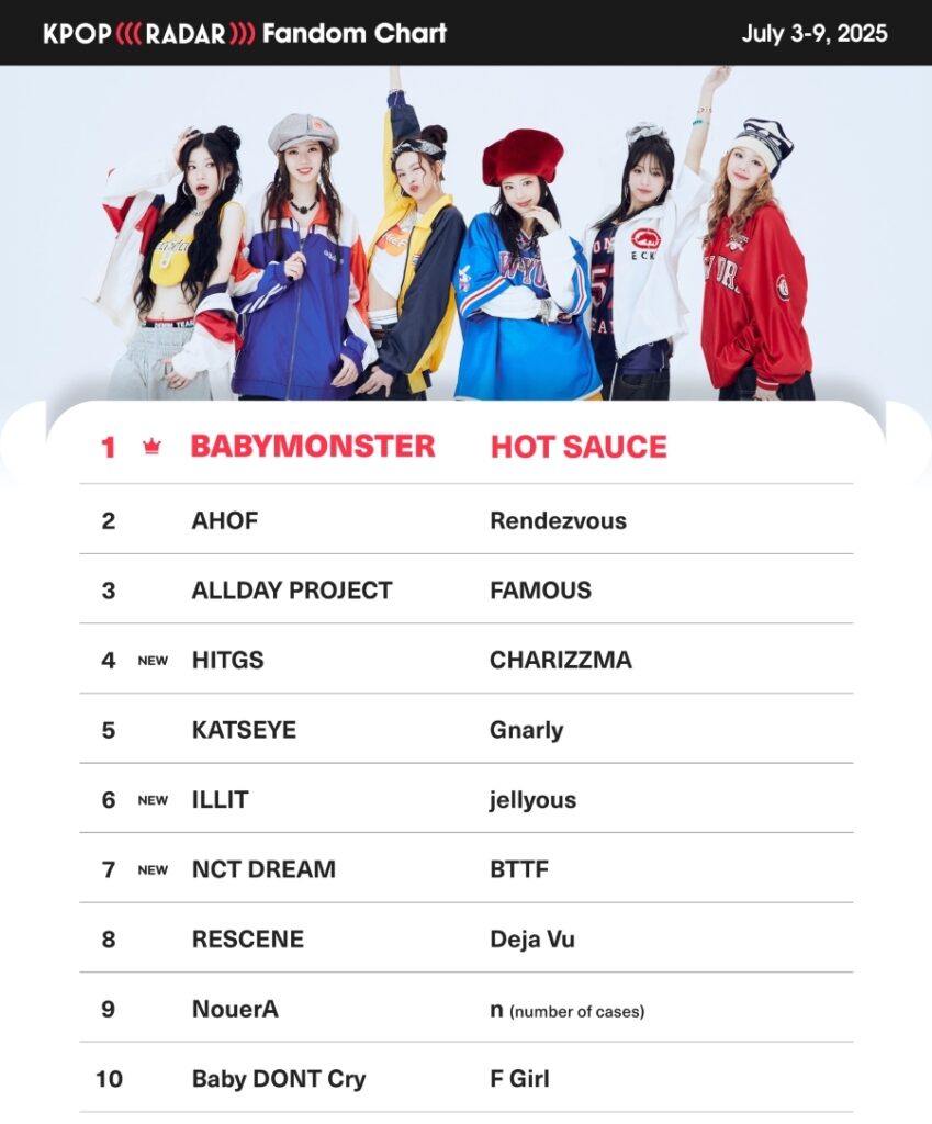 K Pop Radar BABYMONSTER Dominates Global Metrics K Pop Radar BABYMONSTER Dominates Global Metrics