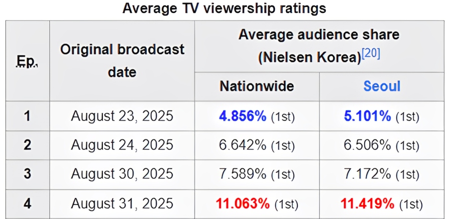 Bon Appetit Your Majesty Ratings Growth – Nielsen Korea