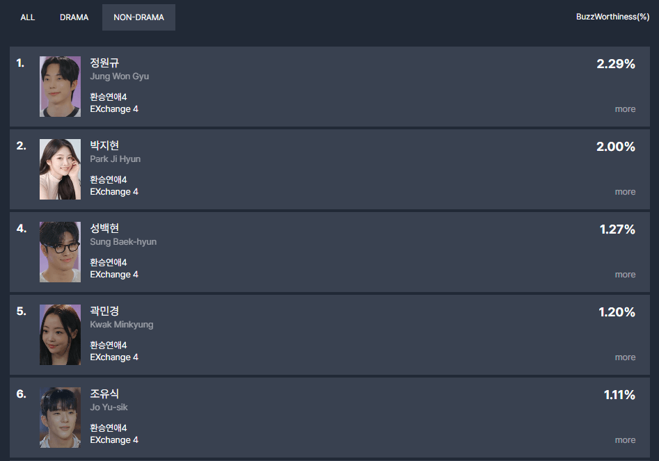 EXchange Season 4 cast members Jung Won-gyu, Park Ji-hyun, Sung Baek-hyun, Kwak Min-kyung, and Jo Yu-sik ranked top 10 in non-drama popularity rankings — TVING reality show records all-time high buzz.