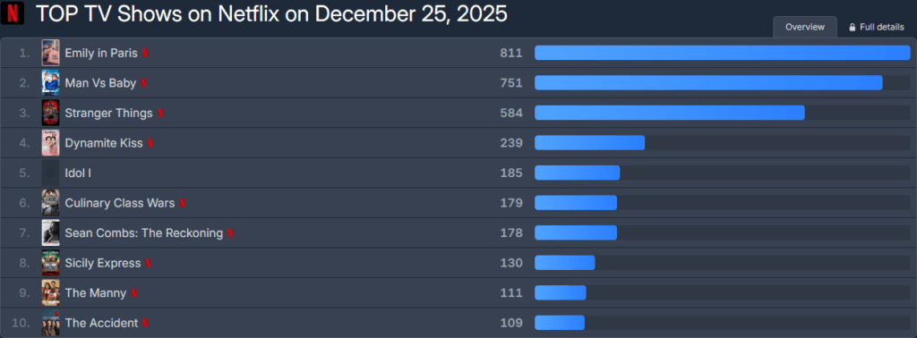FlixPatrol Global TV Rankings Show ‘IDOL I at No. 5 Worldwide Netflix Dec. 25
